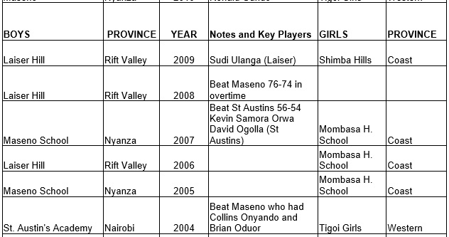 Kenya schools basketball champions 2004 to 2009
