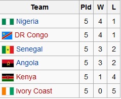 Kenya womens basketball 2003 All Africa games