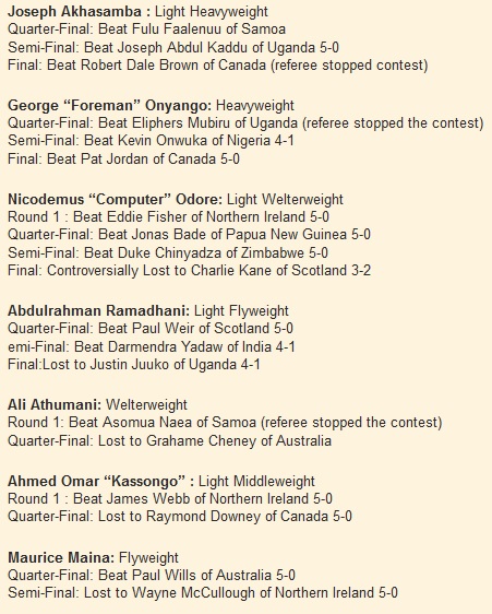 Joseph Akhasamba : Light Heavyweight Quarter-Final: Beat Fulu Faalenuu of Samoa Semi-Final: Beat Joseph Abdul Kaddu of Uganda 5-0 Final: Beat Robert Dale Brown of Canada (referee stopped contest) George "Foreman" Onyango: Heavyweight Quarter-Final: Beat Eliphers Mubiru of Uganda (referee stopped the contest) Semi-Final: Beat Kevin Onwuka of Nigeria 4-1 Final: Beat Pat Jordan of Canada 5-0 Nicodemus "Computer" Odore: Light Welterweight Round 1 : Beat Eddie Fisher of Northern Ireland 5-0 Quarter-Final: Beat Jonas Bade of Papua New Guinea 5-0 Semi-Final: Beat Duke Chinyadza of Zimbabwe 5-0 Final: Controversially Lost to Charlie Kane of Scotland 3-2 Abdulrahman Ramadhani: Light Flyweight Quarter-Final: Beat Paul Weir of Scotland 5-0 emi-Final: Beat Darmendra Yadaw of India 4-1 Final:Lost to Justin Juuko of Uganda 4-1 Ali Athumani: Welterweight Round 1: Beat Asomua Naea of Samoa (referee stopped the contest) Quarter-Final: Lost to Grahame Cheney of Australia Ahmed Omar "Kassongo" : Light Middleweight Round 1 : Beat James Webb of Northern Ireland 5-0 Quarter-Final: Lost to Raymond Downey of Canada 5-0 Maurice Maina: Flyweight Quarter-Final: Beat Paul Wills of Australia 5-0 Semi-Final: Lost to Wayne McCullough of Northern Ireland 5-0 David "The Destroyer" Gakuha: Featherweight Quarter-Final: Beat Trust Ndhlovu of Zimbabwe 5-0 Semi-Final:Lost to Haji Ally Matumla of Tanzania 4-1 Godfrey Maina : Bantamweight Quarter-Final: Lost to Wesley Christmas of Guyana (referee stopped the contest) Charles Ojuang: Lightweight Round 1 : Lost to Billy Irwin of Canada 4-1 Charles "Ironman" Waithaka: Middleweight Round 1: Lost to Joseph Laryea of Ghana