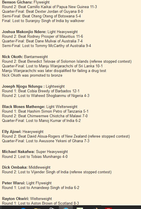 Benson Gicharu: Flyweight Round 2: Beat Camillo Kaikai of Papua New Guinea 11-3 Quarter-Final: Beat Dexter Jordan of Guyana 8-0 Semi-Final: Beat Oteng Oteng of Botswana 5-4 Final: Lost to Suranjoy Singh of India by walkover Joshua Makonjio Ndere: Light Heavyweight Round 2: Beat Rodney Prosper of Mauritius 11-6 Quarter-Final: Beat Dane Mulivai of Australia 7-4 Semi-Final: Lost to Tommy McCarthy of Australia 9-4 Nick Okoth: Bantamweight Round 2: Beat Benedict Telovae of Solomon Islands (referee stopped contest) Quarter-Final: Lost to Manju Wanjarachchi of Sri Lanka 10-1 Manju Wanjarachchi was later disqialified for failing a drug test Nick Okoth was promoted to bronze Joseph Njogu Ndungu : Lightweight Round 1: Beat Cobia Breedy of Barbados 12-1 Round 2: Lost to Waheed Shogbanmu of Nigeria 4-3 Black Moses Mathenge: Light Welterweight Round 1: Beat Hashim Simon Petro of Tanzania 5-1 Round 2: Beat Chimwemwe Chiotcha of Malawi 7-0 Quarter-Final: Lost to Manoj Kumar of India 6-2 Elly Ajowi: Heavyweight Round 2: Beat David Aloua-Rogers of New Zealand (referee stopped contest) Quarter-Final: Lost to Awusone Yekeni of Ghana 7-3 Michael Nakafwa: Super Heavyweight Round 2: Lost to Tobias Munihango 4-0 Dick Ombaka: Middleweight Round 2: Lost to Vijender Singh of India (referee stopped contest) Peter Warui: Light Flyweight Round 1: Lost to Amandeep Singh of India 6-2 Rayton Okwiri: Welterweight Round 1: Lost to Aston Brown of Scotland 8-3