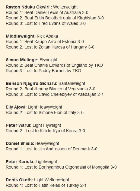 Rayton Nduku Okwiri : Welterweight Round 1: Beat Daniel Lewis of Australia 3-0 Round 2: Beat Erkin Bolotbek uulu of Kirghistan 3-0 Round 3: Lost to Fred Evans of Wales 3-0  Middleweight: Nick Abaka Round 1: Beat Kaupo Arro of Estonia 3-0 Round 2: Lost to Zoltan Harcsa of Hungary 3-0  Simon Mulinge: Flyweight Round 2: Beat Charlie Edwards of England by TKO Round 3: Lost to Paddy Barnes by TKO  Benson Njagiru Gicharu: Bantamweight Round 2: Beat Jhonny Blanco of Venezuela 3-0 Round 3: Lost to Cavid Chelebiyev of Azebaijan 2-1  Elly Ajowi: Light Heavyweight Round 2: Lost to Simone Fiori of Italy 3-0  Peter Warui: Light Flyweight Round 2 : Lost to Kim In-Kyu of Korea 3-0  Daniel Shisia: Heavyweight Round 1: Lost to Jim Andreasen of Denmark 3-0  Peter Kariuki: Lightweight Round 1: Lost to Dorjnyambuu Otgondalai of Mongolia 3-0  Denis Okoth: Light Welterweight Round 1: Lost to Fatih Keles of Turkey 2-1