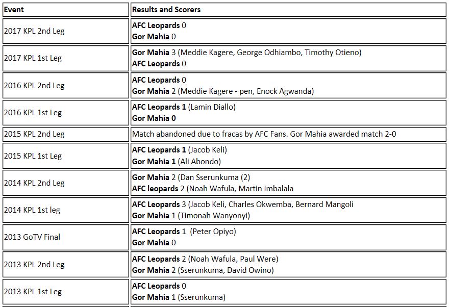 Gor Mahia vs AFC 2006 to 2012