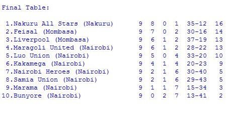 Kenya League Standings 1963