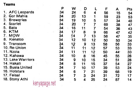 Kenya League standings 1982