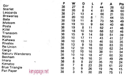 Kenya football league 1983