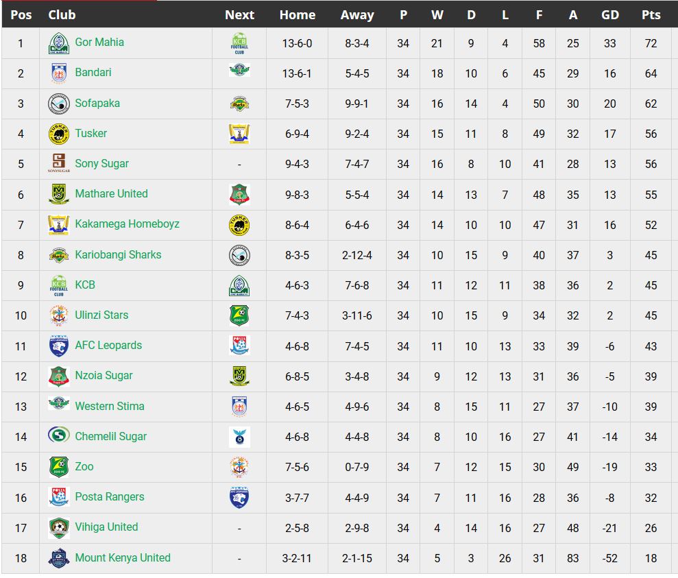 Kenya Premier League Standings for the 2018-2019 season