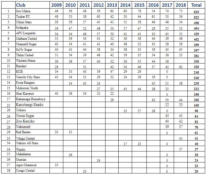 Kenya Premier league standings since 2009