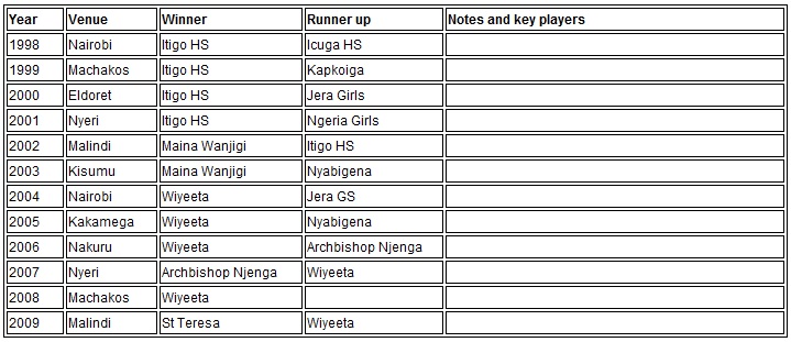 Kenya girls football champions 1998 to 2009
