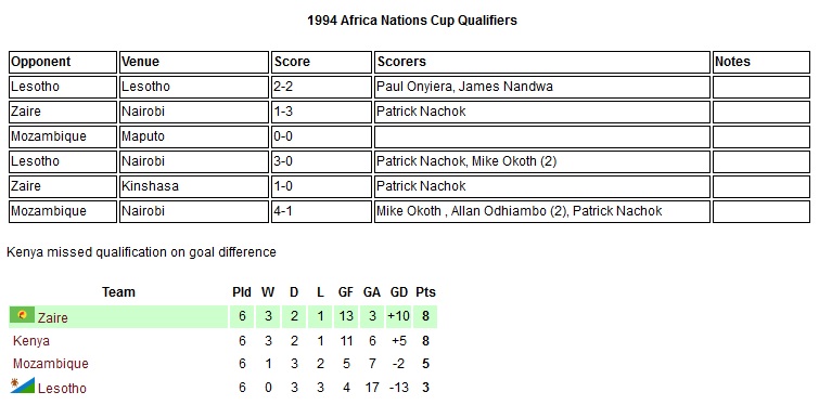 Kenya Harambee stars 1994 Africa Nations cup