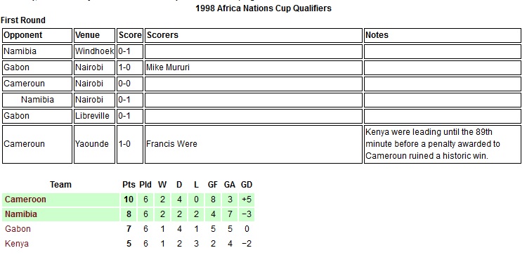 Kenya Harambee stars 1998 Africa Nations cup