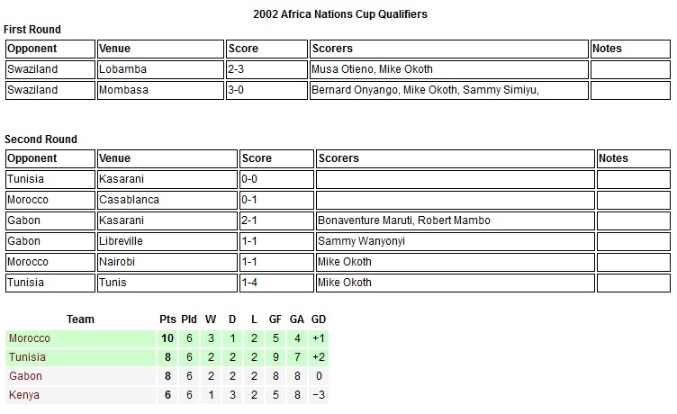 Kenya Harambee stars 2002 Africa cup of nations
