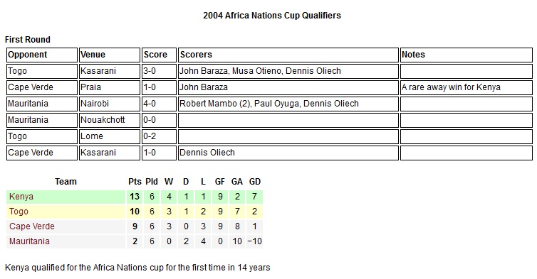 Harambee 2004 Nations cup qualifier