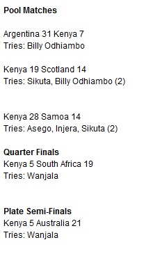Kenya Results New Zealand sevens 2015